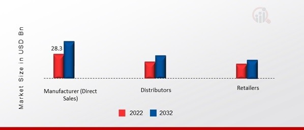 Europe Sustainable Packaging Market, by Applications, 2022 & 2032