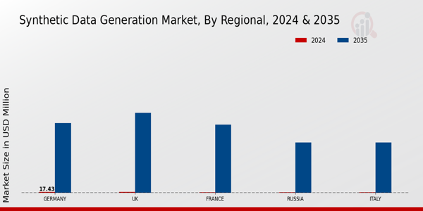 Europe Synthetic Data Generation Market Region