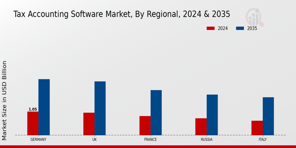 Tax Accounting Software Market Regional Insights
