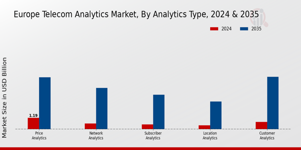 Europe Telecom Analytics Market Segment