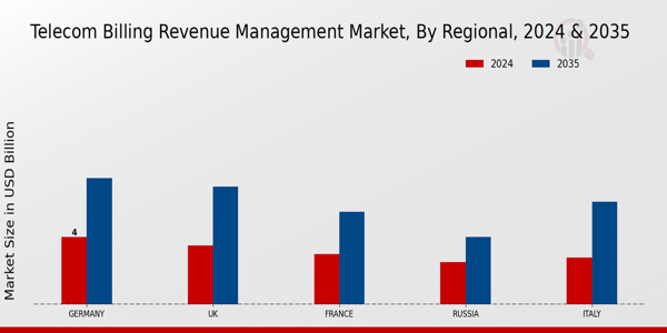 Europe Telecom Billing Revenue Management Market Region