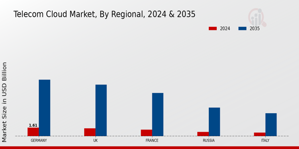 Europe Telecom Cloud Market Region