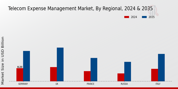 Europe Telecom Expense Management Market Region