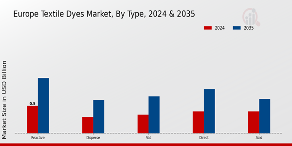 Europe Textile Dyes Market Type Insights