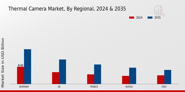 Europe Thermal Camera Market Region
