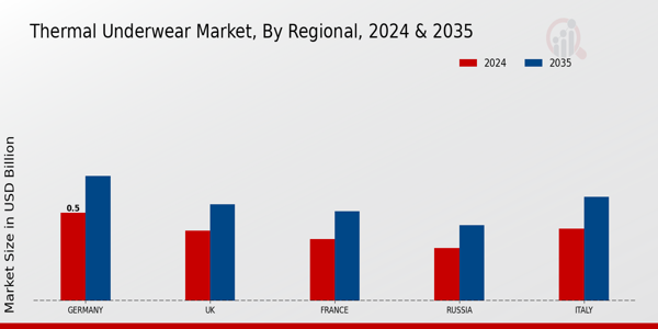 Europe Thermal Underwear Market Regional Insights