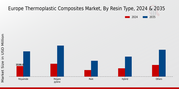 Europe Thermoplastic Composites Market Segment