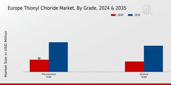 Europe Thionyl Chloride Market Segment