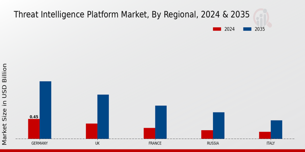 Europe Threat Intelligence Platform Market Region