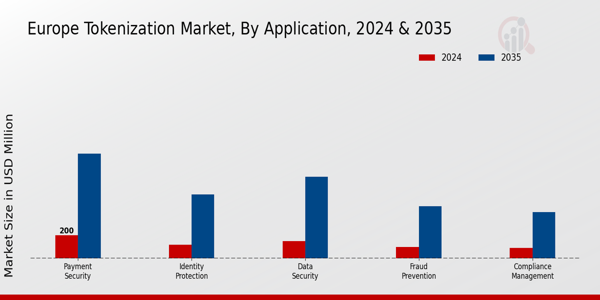Europe Tokenization Market Segment