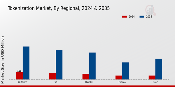 Europe Tokenization Market Region