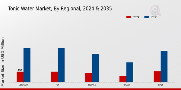 Europe Tonic Water Market Region