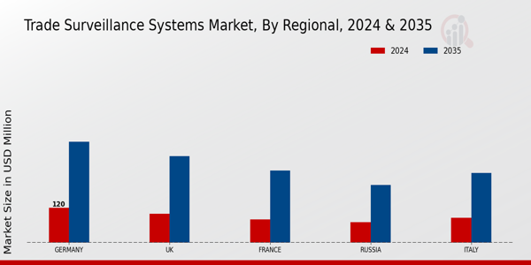 Europe Trade Surveillance Systems Market Region