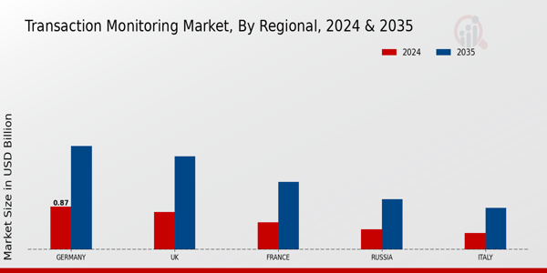 Europe Transaction Monitoring Market Region
