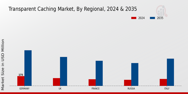 Europe Transparent Caching Market Region