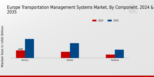 Europe Transportation Management Systems Market Segment