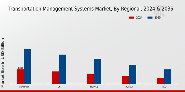 Europe Transportation Management Systems Market Region
