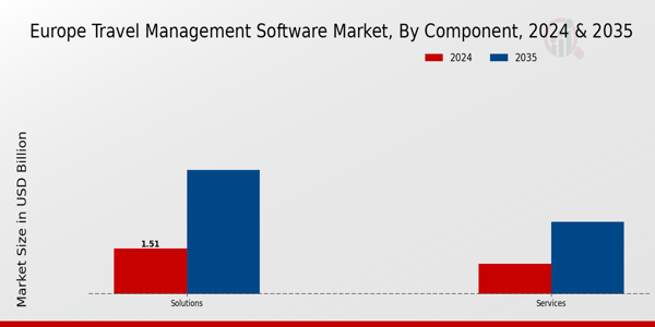 Europe Travel Management Software Market Segment