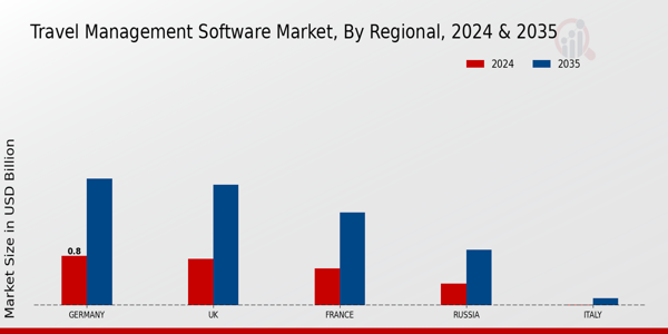 Europe Travel Management Software Market Region
