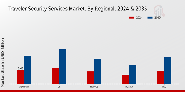 Europe Traveler Security Services Market Region
