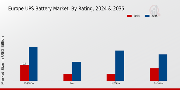 Europe UPS Battery Market Segment