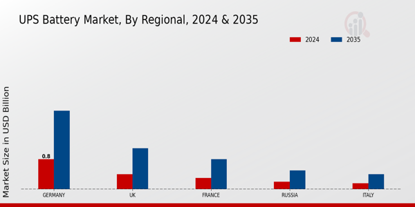 Europe UPS Battery Market Region