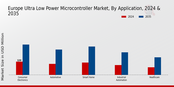 Europe Ultra Low Power Microcontroller Market Segment