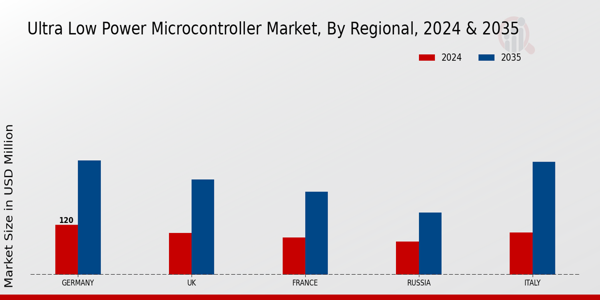 Europe Ultra Low Power Microcontroller Market Region