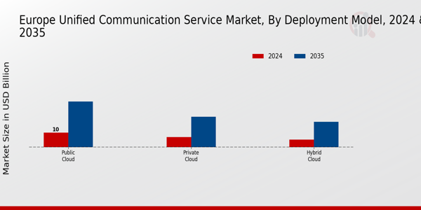Europe Unified Communication Service Market Segment