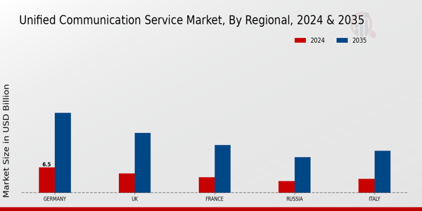 Europe Unified Communication Service Market Region