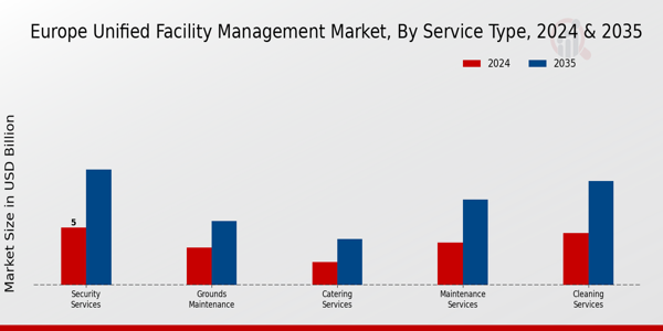 Europe Unified Facility Management Market Segment