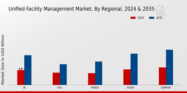 Europe Unified Facility Management Market Region