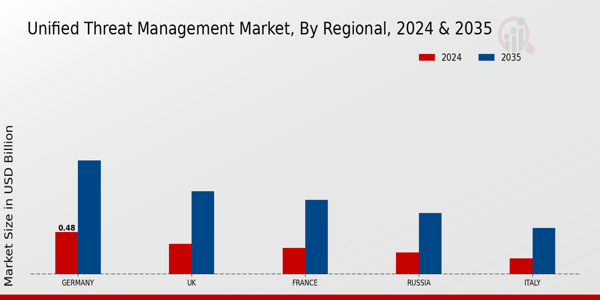 Europe Unified Threat Management Market Region