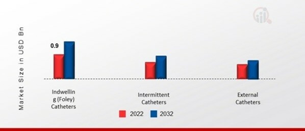 Europe Urinary Catheters Market, by Type, 2022 & 2032