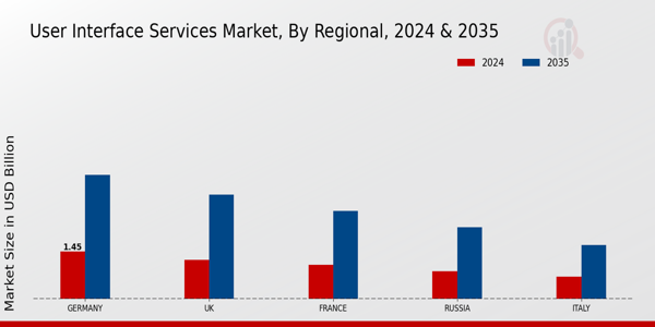 Europe User Interface Services Market Region