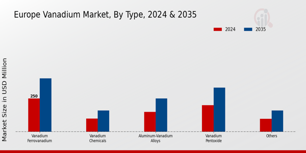 Vanadium Market Type Insights