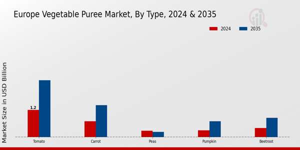 Europe Vegetable Puree Market Segment