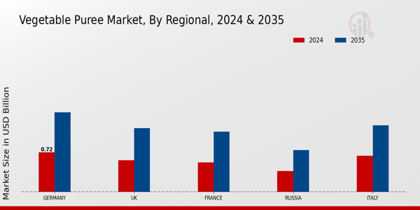 Europe Vegetable Puree Market Region