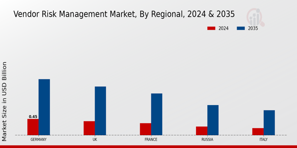 Europe Vendor Risk Management Market Region