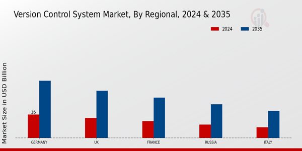 Europe Version Control System Market Region
