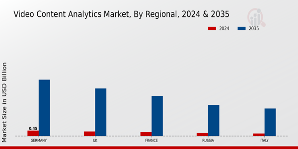 Europe Video Content Analytics Market Region
