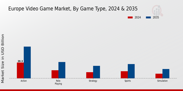 Europe Video Game Market Segment