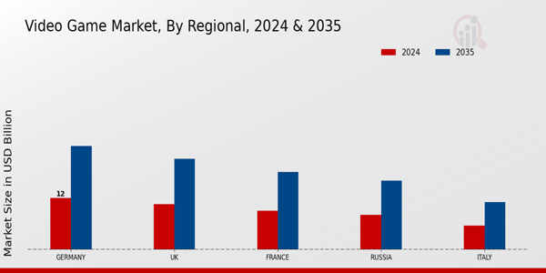 Europe Video Game Market Region