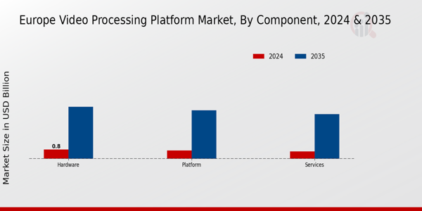 Europe Video Processing Platform Market Segment