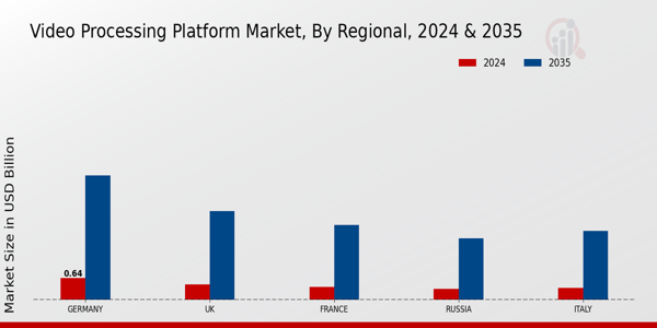 Europe Video Processing Platform Market Region