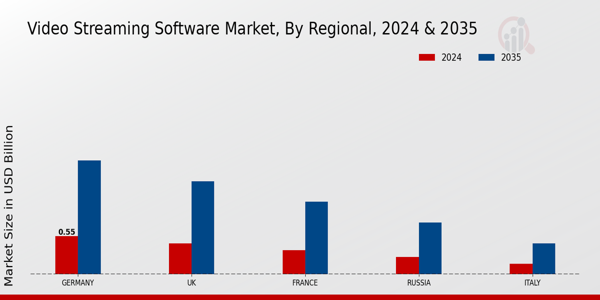 Europe Video Streaming Software Market Region