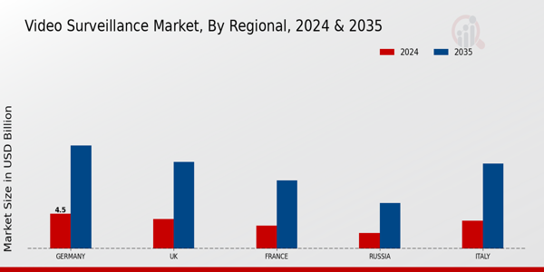 Europe Video Surveillance Market Region