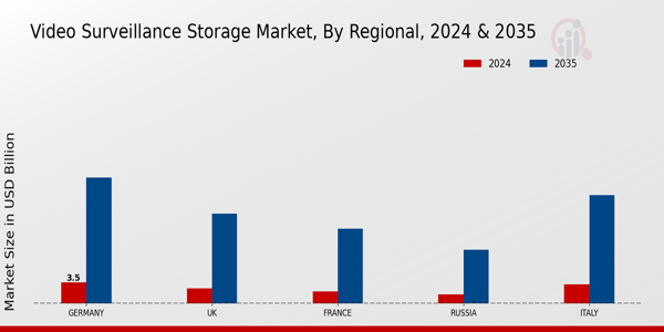 Europe Video Surveillance Storage Market Region