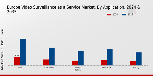Europe Video Surveillance As A Service Market Segment