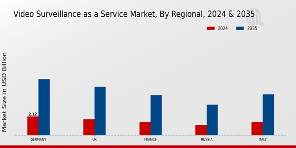 Europe Video Surveillance As A Service Market Region